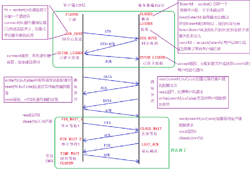 TCP三次握手四次挥手